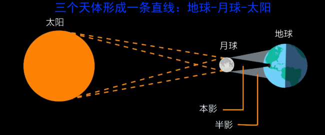 21世纪仅有7次！罕见日全环食来了