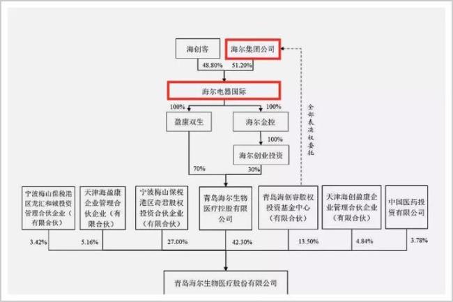 海尔第二次减持中金公司  本次减持前，海尔金鹰持股占中金公司总股本的6.32%