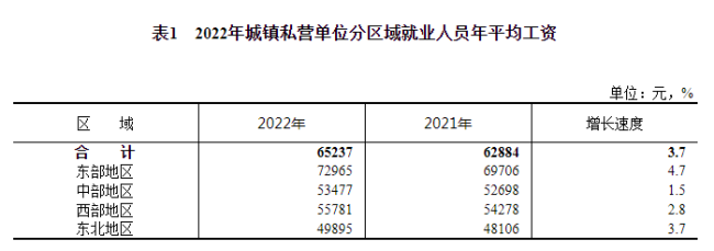 2022年平均工资出炉！看看你在什么水平