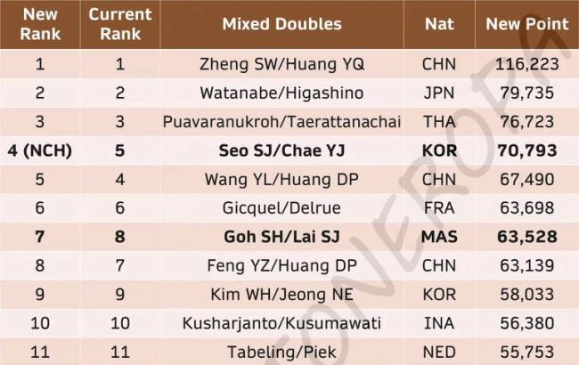 国羽最新世界排名公布，国羽最新世界排名出炉！