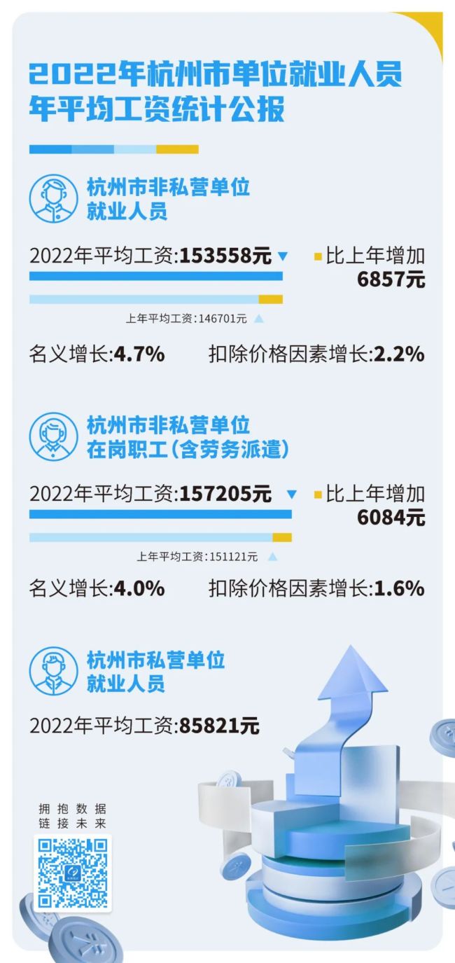 杭州2022年平均工资出炉,非私营单位年平均工资超15万