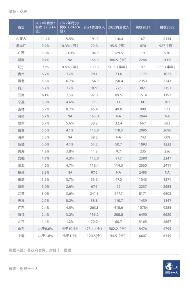 各省份罚没收入占比 “非税收入”和其他类型的收入，所占比例应当呈下降趋势
