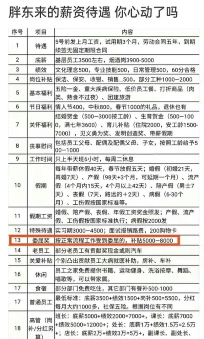 胖东来离职员工真实感受：确实设置了委屈奖，而且还有30天带薪年假