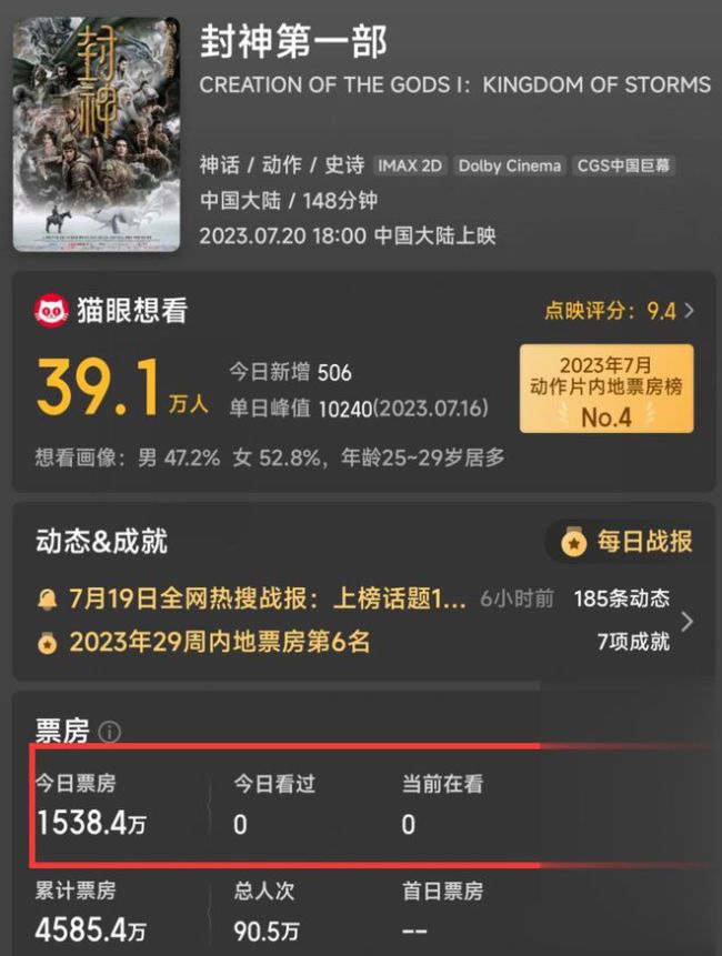 7小时票房破1538万，《封神第一部》首日夺冠，沈腾新片虎视眈眈 《长安三万里》丢了冠军