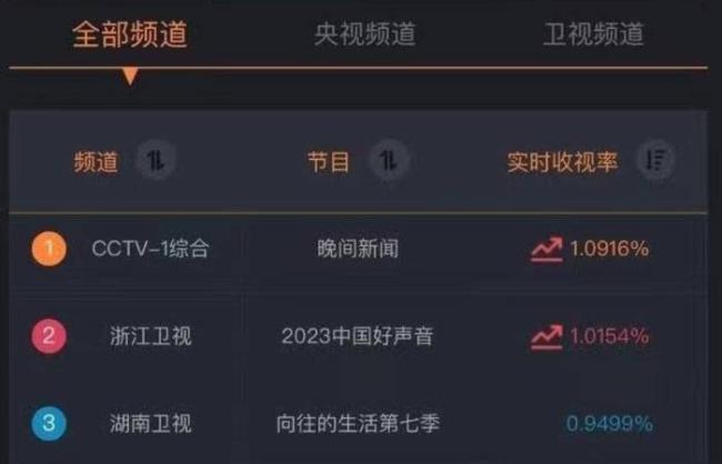 《中国好声音》收视率飙升, 4位导师贡献不一, 1位导师被大V质疑