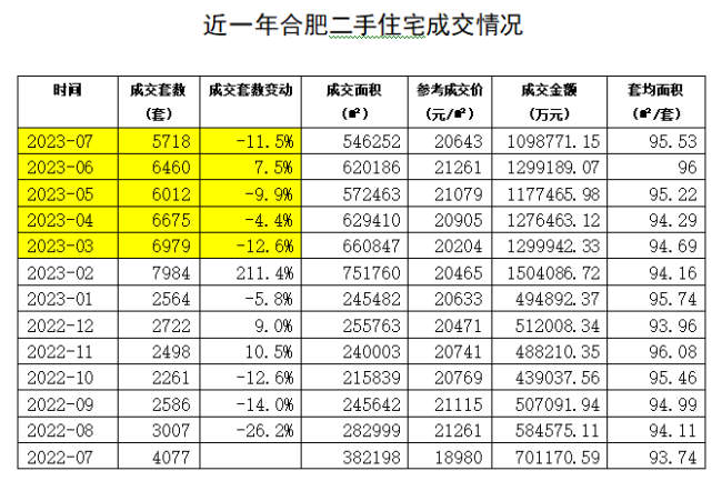 合肥中介劝退客户：现在不适合买房 二手房价跌得特别厉害