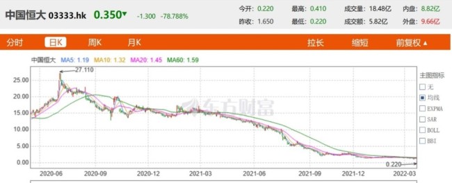 恒大周一复牌暴跌九成对股市未来的冲击，远甚于A股高开低走