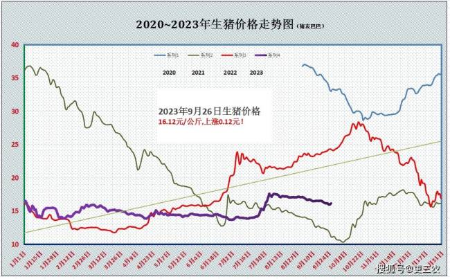 9月26日猪价：2连涨！中秋在即猪价插翅上涨？1个坏消息
