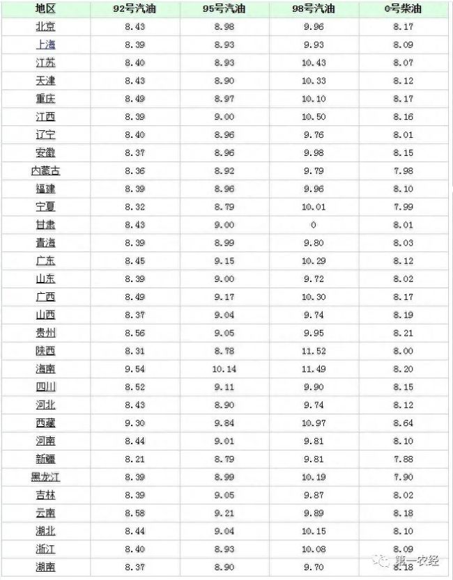 汽油调价时间确定！10月2日：92/95号汽油变化如何，猪价再次走低，鸡蛋价格“跌惨”