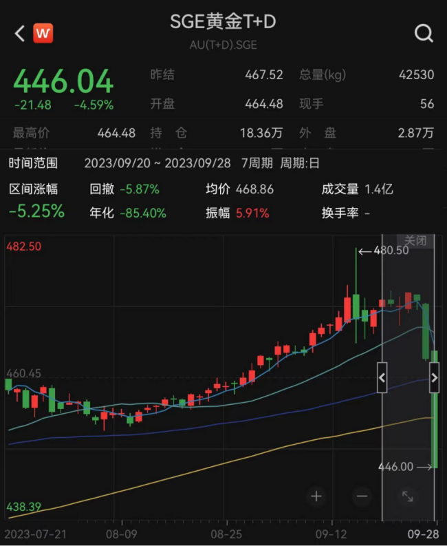 黄金暴跌突如其来 都在问什么原因? 可期待吗？