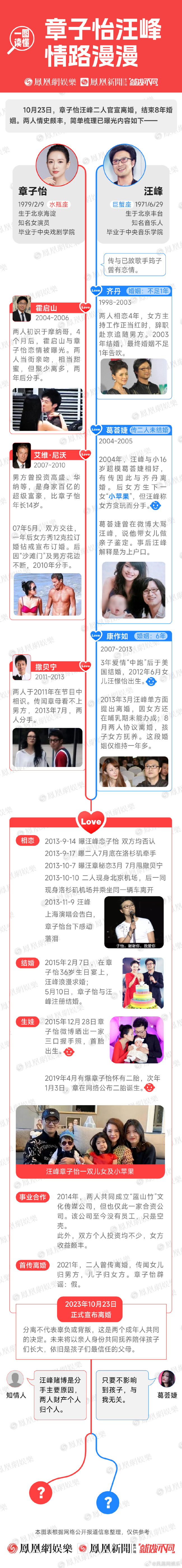 汪峰章子怡离婚！一图读懂两人感情史