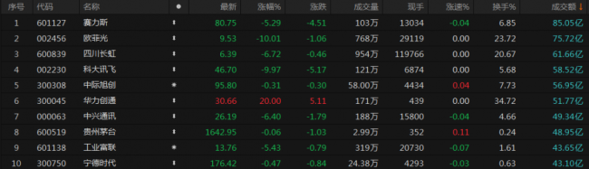 收评：A股集体反弹 科大讯飞跳水跌停