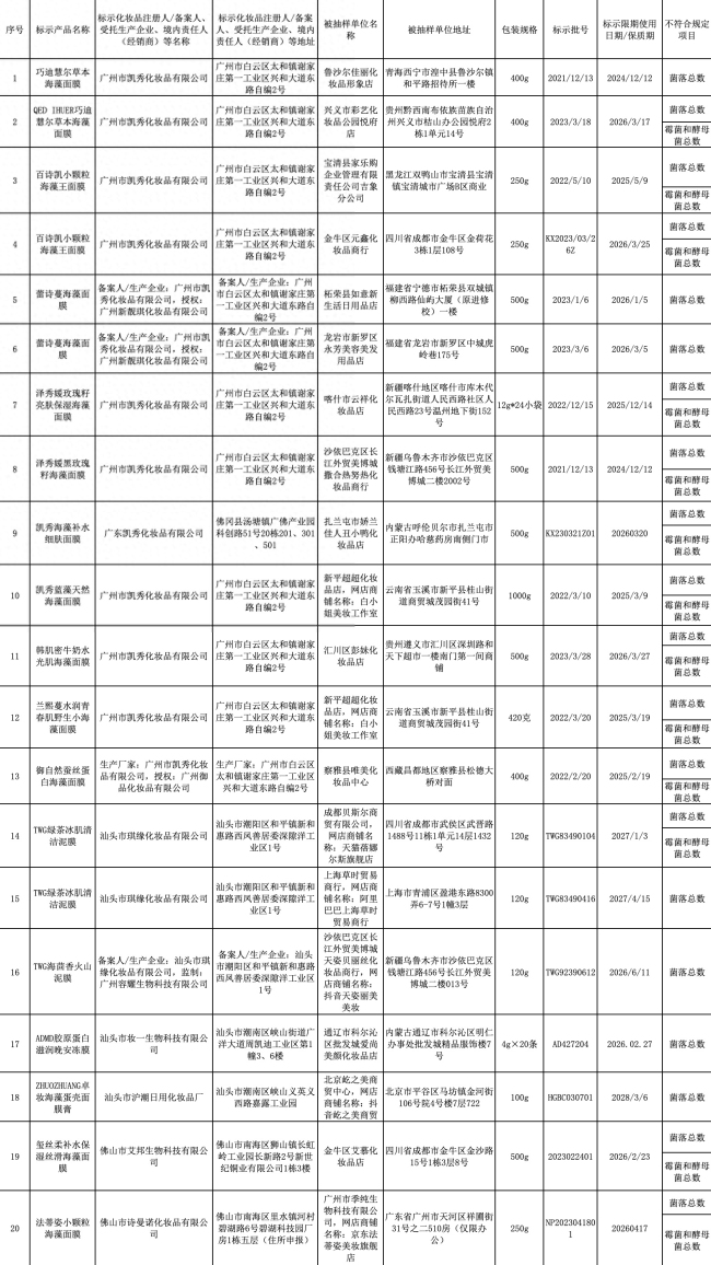 抽检结果公布！国家药监局通报20批次不合规面膜 要求立即停止售卖