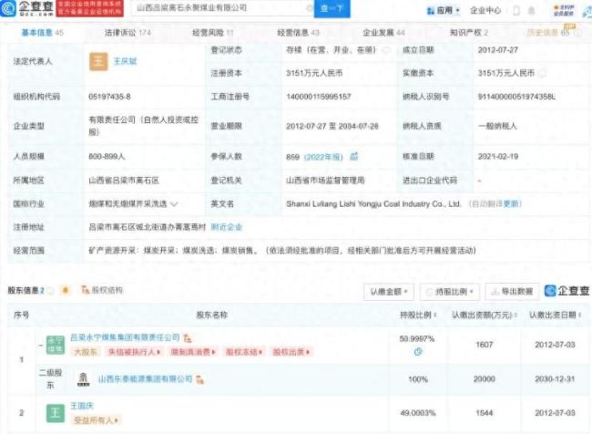 永聚煤业大股东已被列为失信被执行人成老赖