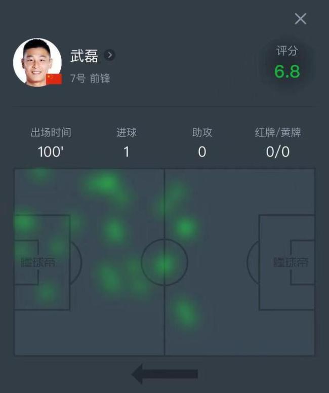 武磊荣获中泰比赛全场最佳球员 精彩表现助国足取胜！