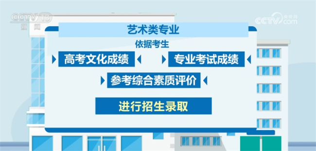 艺考文化课成绩门槛提高：校考规模大幅压缩 部分专业不再组织专业考试