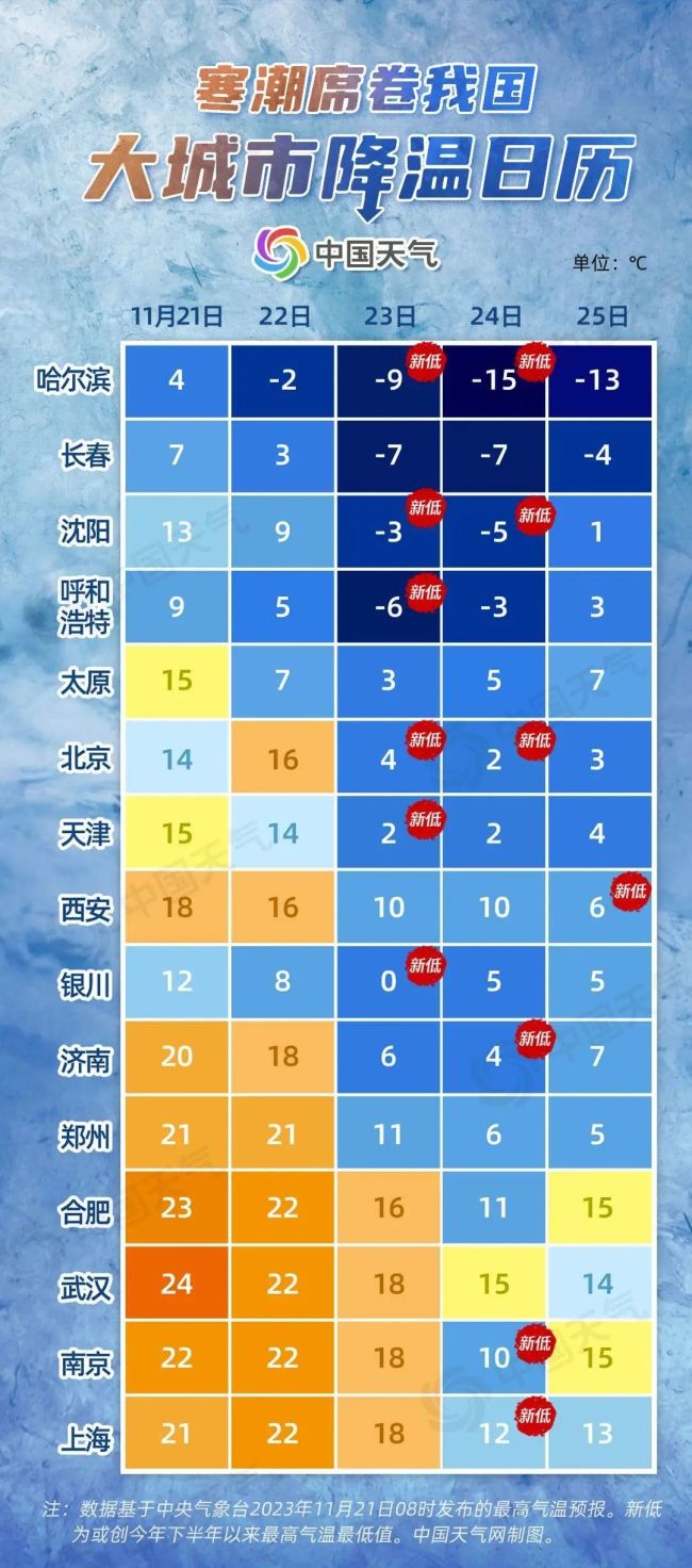 凍到發紫！第二場寒潮來襲，局地降至零下30℃