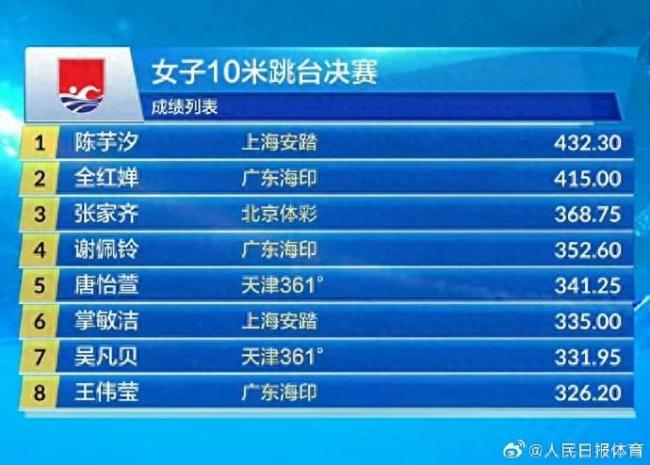 陈芋汐连续两站选拔赛胜全红婵夺冠