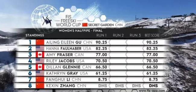 带伤作战夺，谷爱凌夺U型池世界杯云顶站冠军