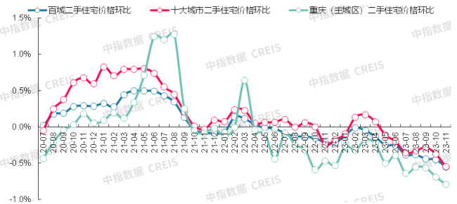 11月十大城市二手房房價梳理7