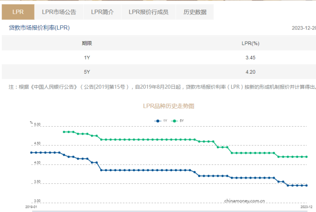 LPR连续四个月“按兵不动”保持不变