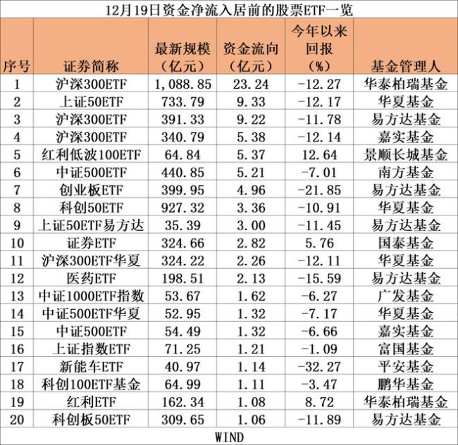 又爆了！超100亿，大举抄底 宽基成“吸金”主力