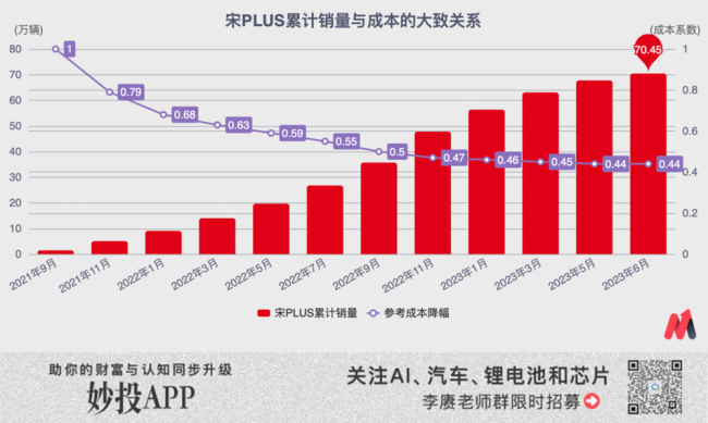 比亞迪碰到天花板了