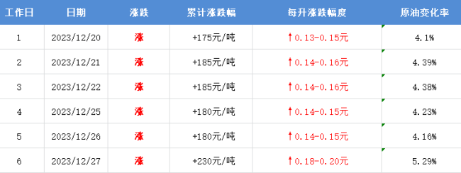 市场要反转了吗？国内将面临“油价新年第一涨”