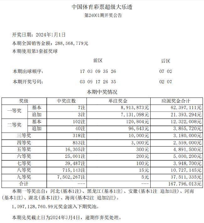 新年首期大乐透开7注891万3注追加 海南爆3208万