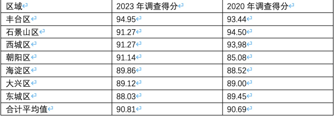 北京控烟协会: 小学门口家长吸烟情况好转但百米内仍有售烟点 各区差异较大