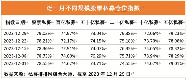 逆市大幅加仓多家百亿私募启动募资