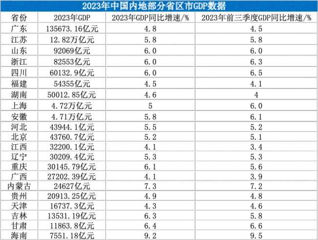 中国第一个13万亿大省诞生了 12个省份增速跑赢全国