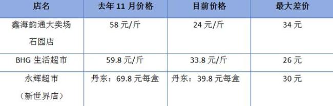 顺义多家商超的草莓价格较3个月前有明显下降