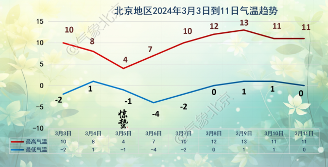 北京市气象台今天17时发布天气预报:今天夜间晴间多云,南转北风二级