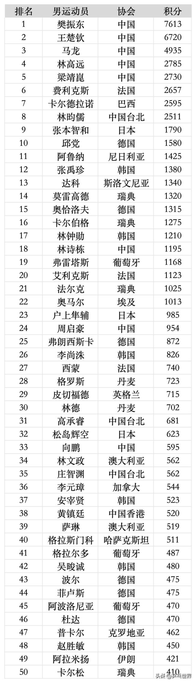 林高远世界排名升至第4 樊振东、王楚钦、马龙分列前三位