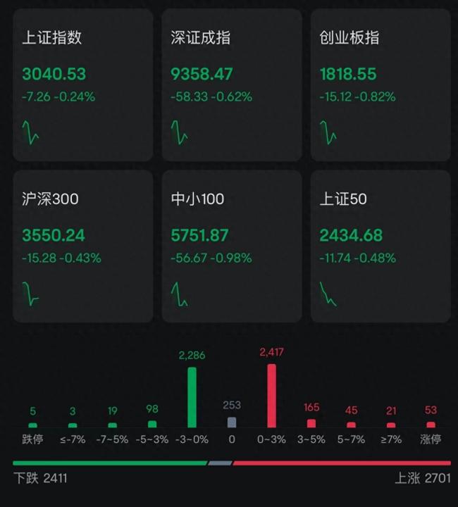 A股三大指数跌幅扩大，深成指、创业板指均跌近1％，下跌个股超3000只