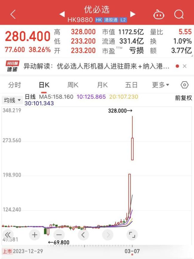 连续暴涨！“两天狂拉204%”