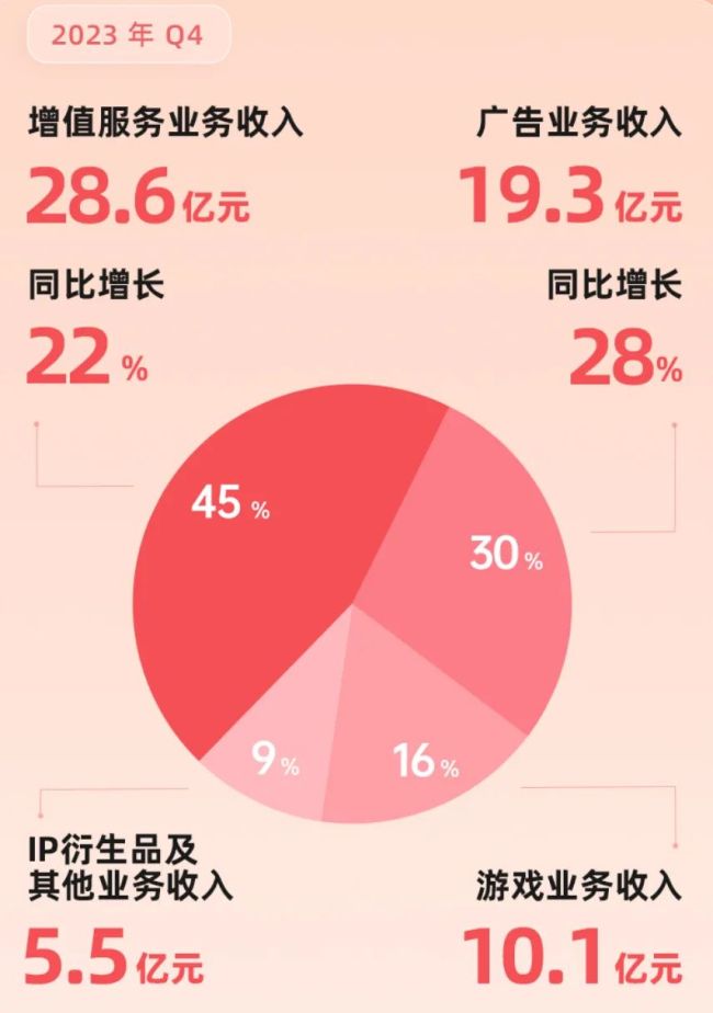 B站2023年第四季度营收63.5亿元 日活用户超1亿