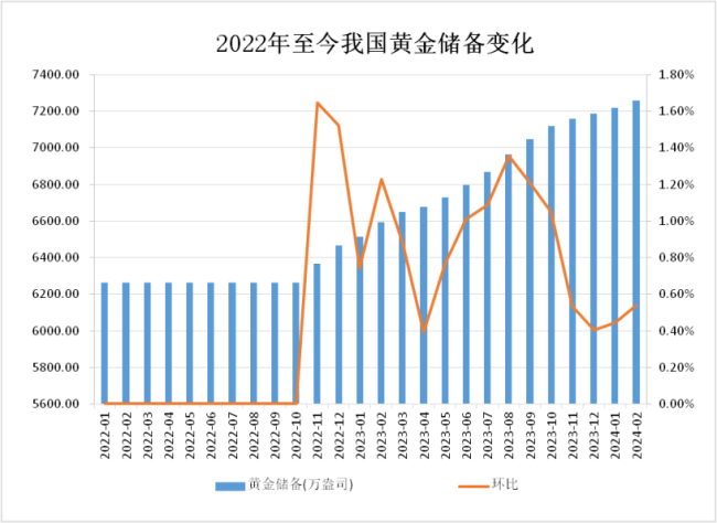 罕见！央行又出手黄金储备十六连增！