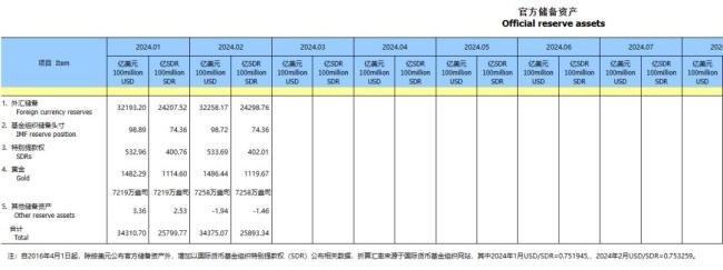 罕见！央行又出手，十六连增！我国外汇储备规模达32258亿美元