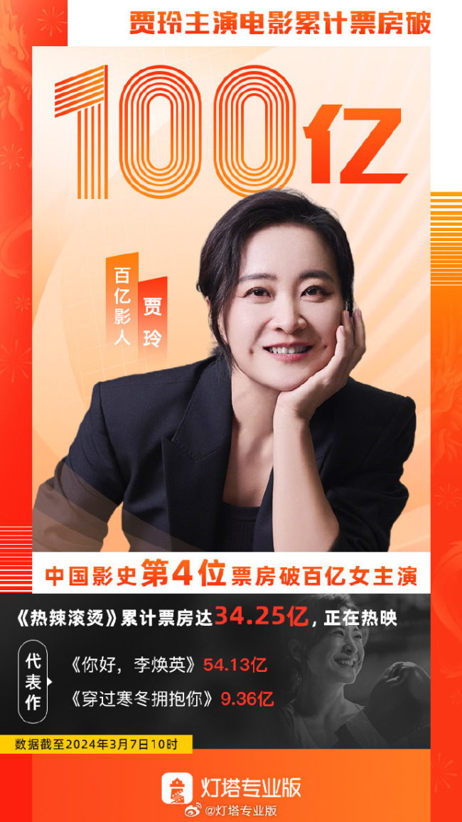 贾玲成中国影史第4位票房百亿女演员