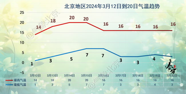 未来十天我国大部气温较常年偏高，这周北京气温节节高升，能否借这股暖劲一举入春？