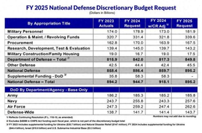 媒体：美军方多要军费主要剑指中国 2025财年美国军费总预算将达到8950亿美元