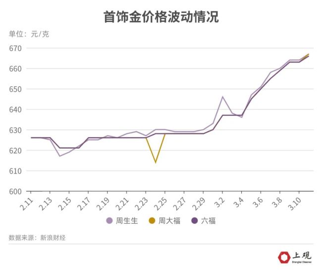 品牌首饰金克价比回收金价高近200 盲目囤货、跟风“买金”不可取