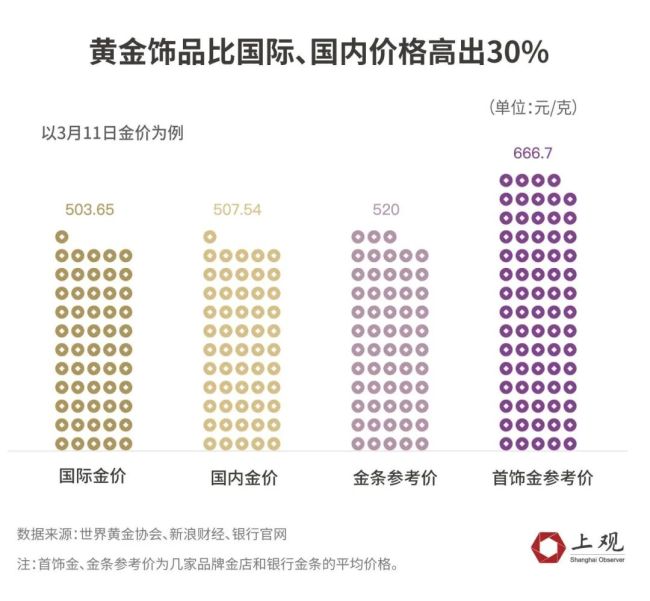 品牌首饰金克价比回收金价高近200 盲目囤货、跟风“买金”不可取