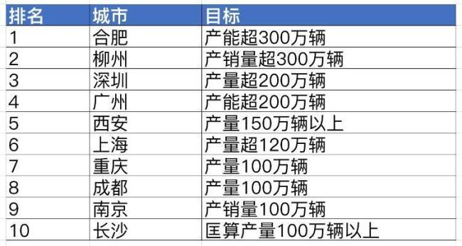 “新能源汽车第一城”又变了，下一个是谁？还有这些城市在踩油门