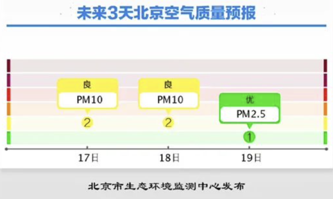 大风蓝色预警中，北京今天早晨有弱降水，最高气温20℃