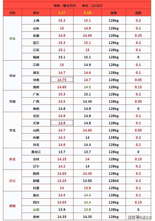 油价将调整！今日调价后92/95号汽油价 猪价“涨不停”