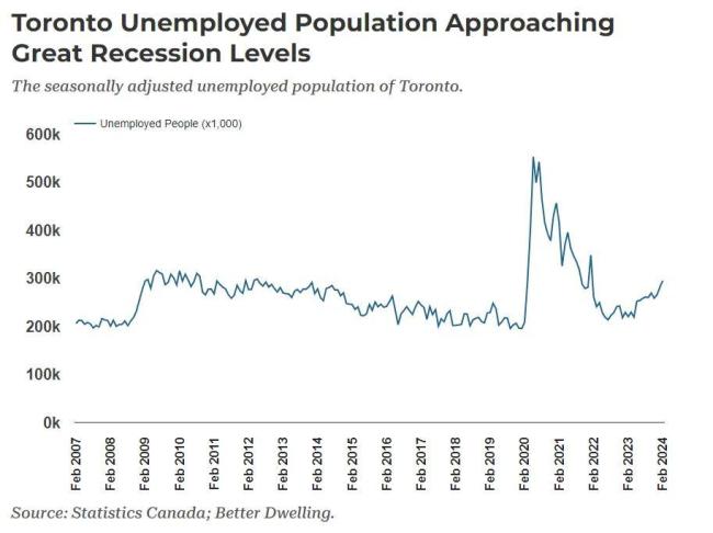 多伦多失业率飙升！新增7.5万失业人口 接近大萧条时期！
