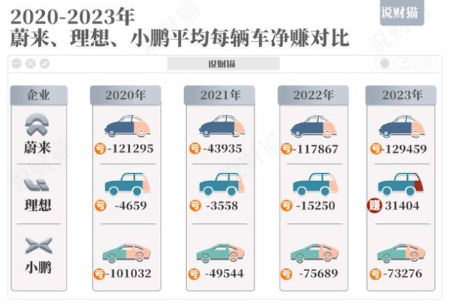 爆亏104亿再创新高！小鹏步入生死局